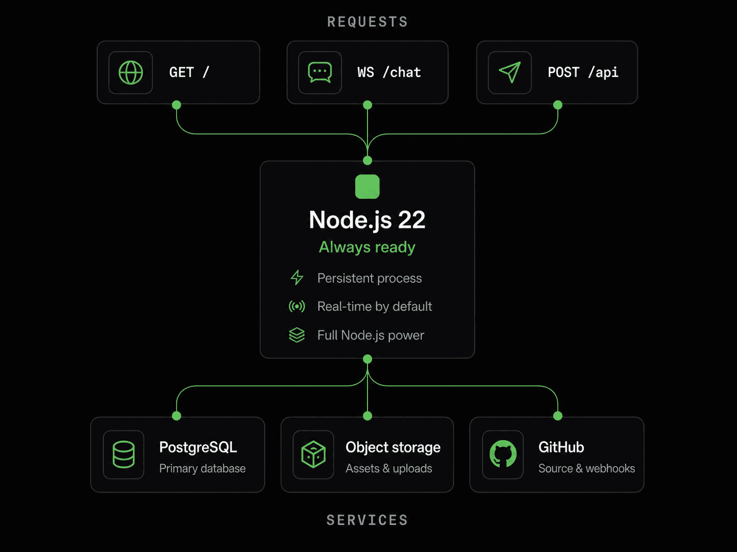 Web requests flowing through an always-ready Node.js 22 process to PostgreSQL, object storage, and GitHub
