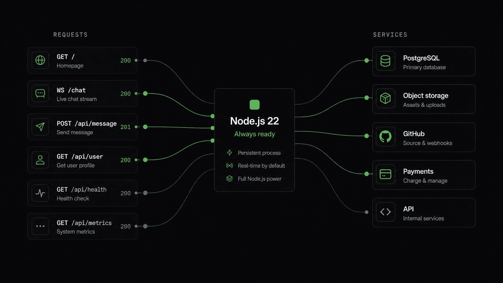 Web requests flowing through an always-ready Node.js 22 process to a database, object storage, GitHub, payments, and internal APIs